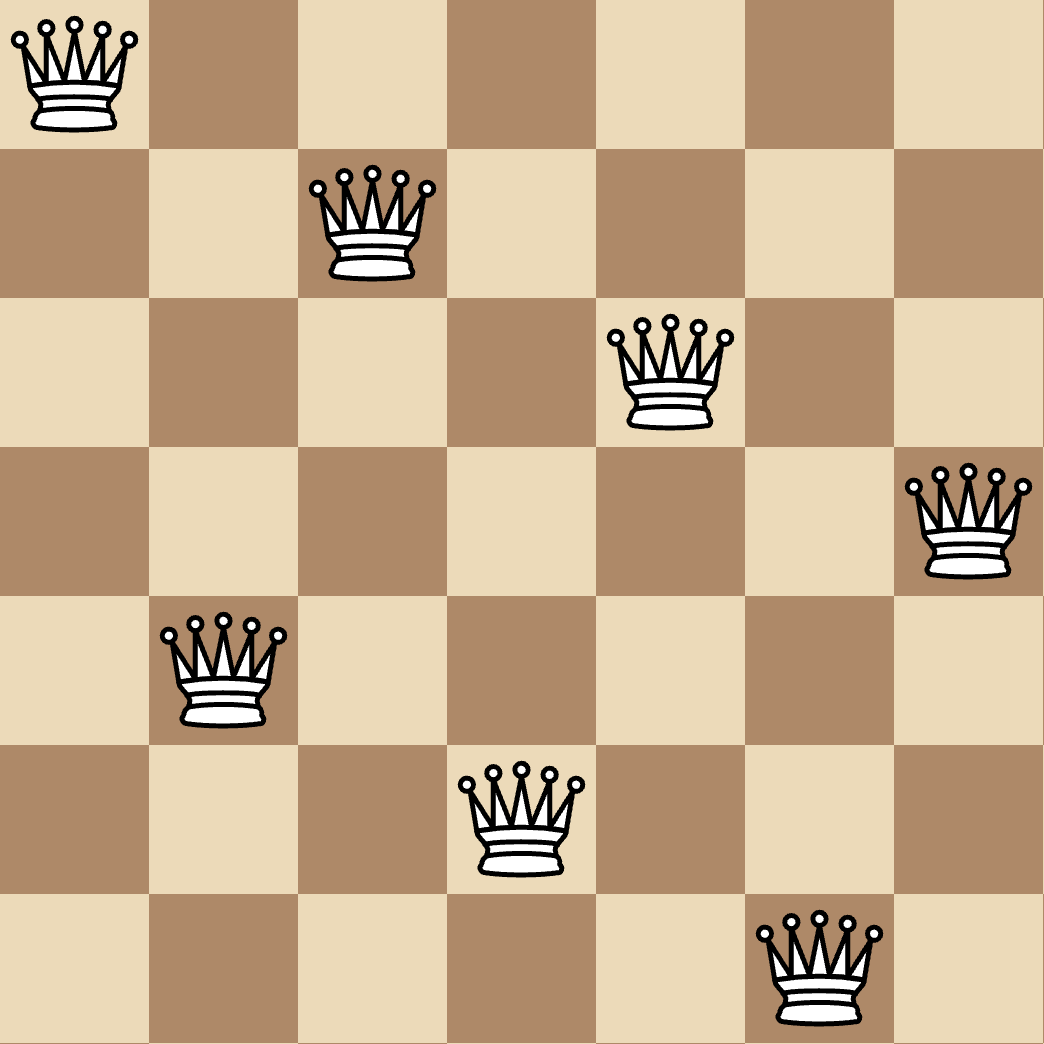 A 7 by 7 chess board, showing 7 queens placed in positions where they don't threaten each other. Queens are in (0,0), (1,2), (2,4), (3,6), (4,1), (5,3) and (6,5)