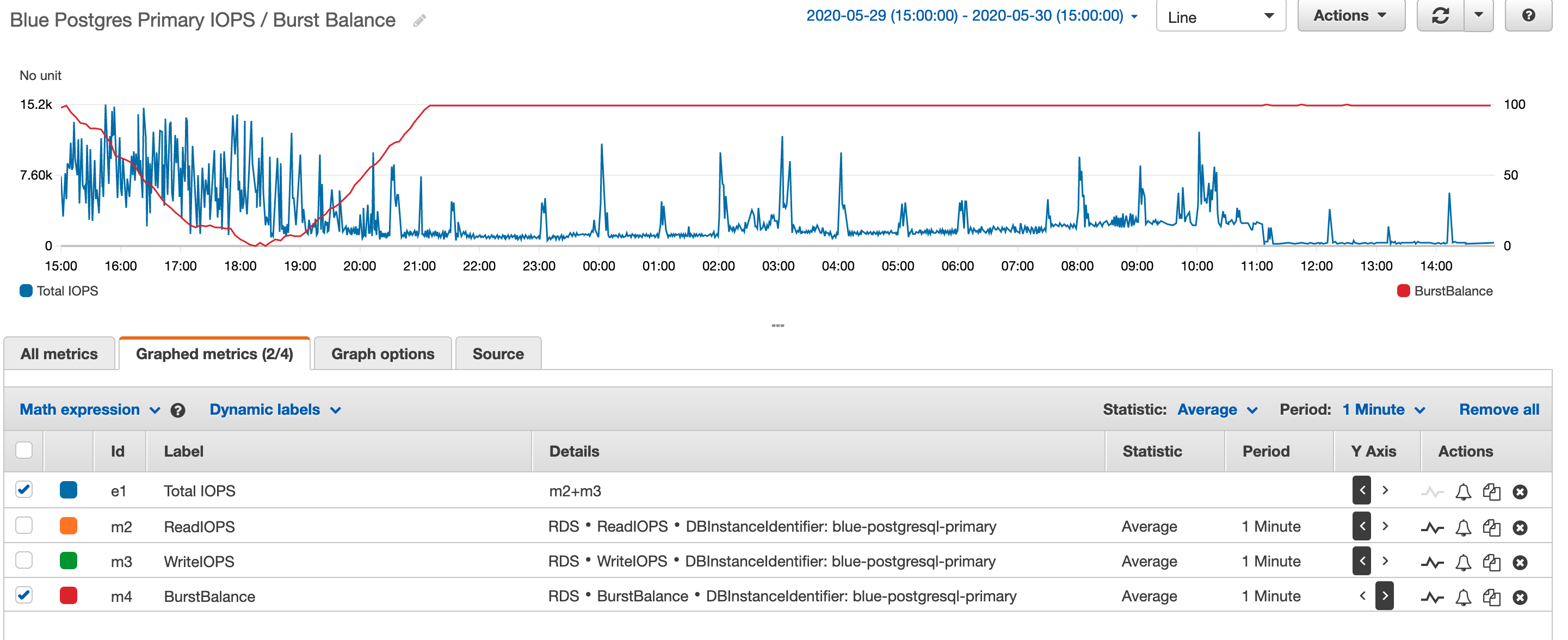 Screenshot of database IOPS and burst balance showing a sustained period of more than seven thousand IOPS, and burst balance being depleted to zero