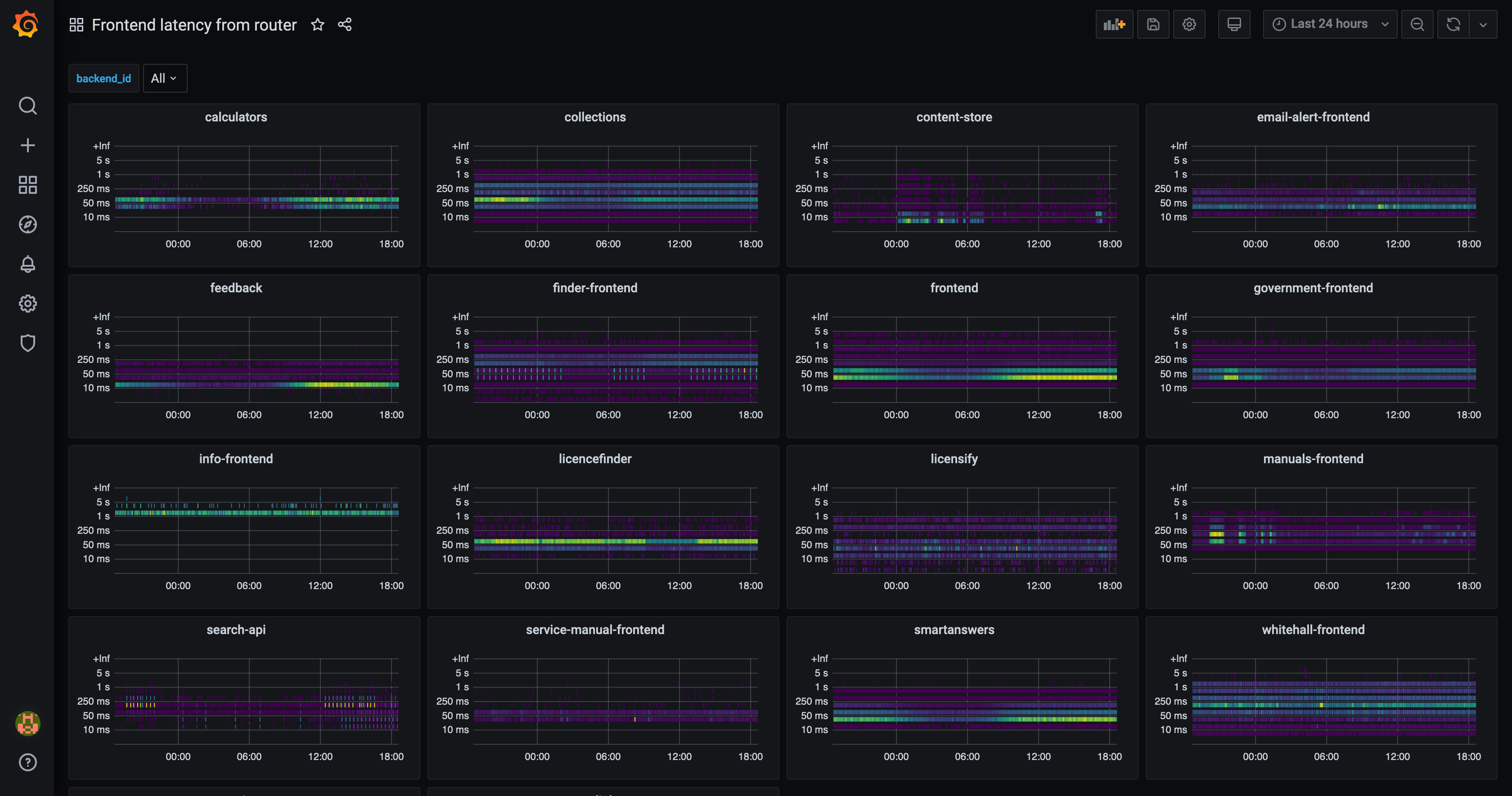 Screenshot of a Grafana dashboard showing colourful, purple blue and green latency heatmaps of GOV.UK's frontend microservices