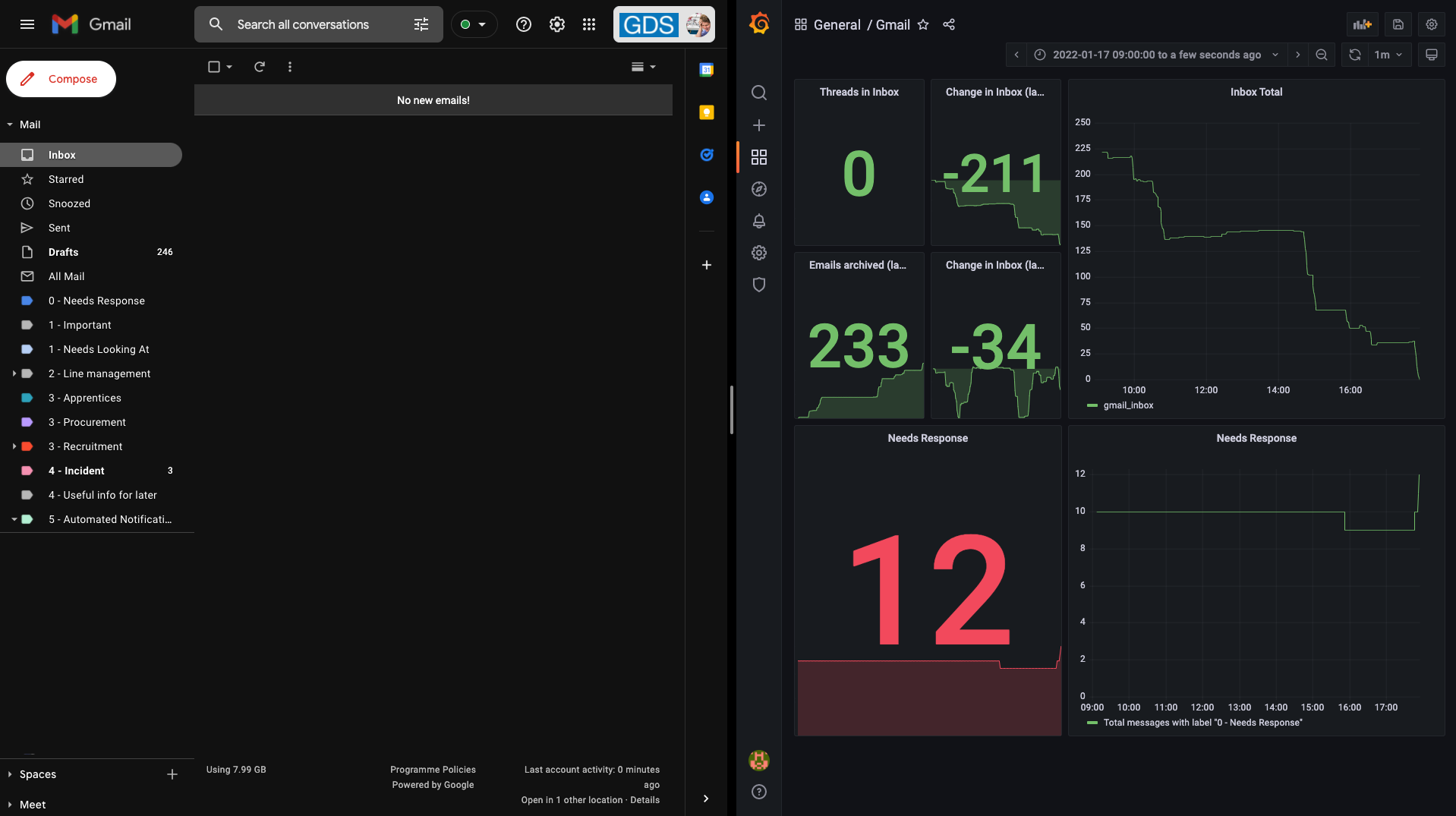 Screenshot showing an empty gmail inbox alongside a grafana dashboard with various metrics. The metrics show 0 Threads in Inbox (green), -211 Change in Inbox (green), 233 Emails archived (green), -34 Change in Inbox (green), and 12 Needs Response (red). There are line graphs showing a downward trend in Inbox Total and a slight upward trend in Needs Response.